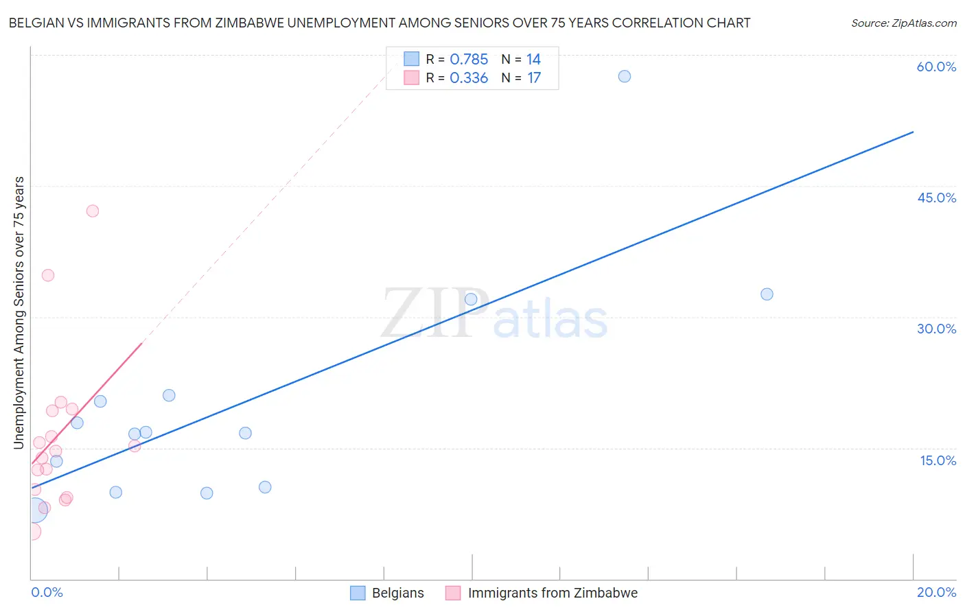 Belgian vs Immigrants from Zimbabwe Unemployment Among Seniors over 75 years