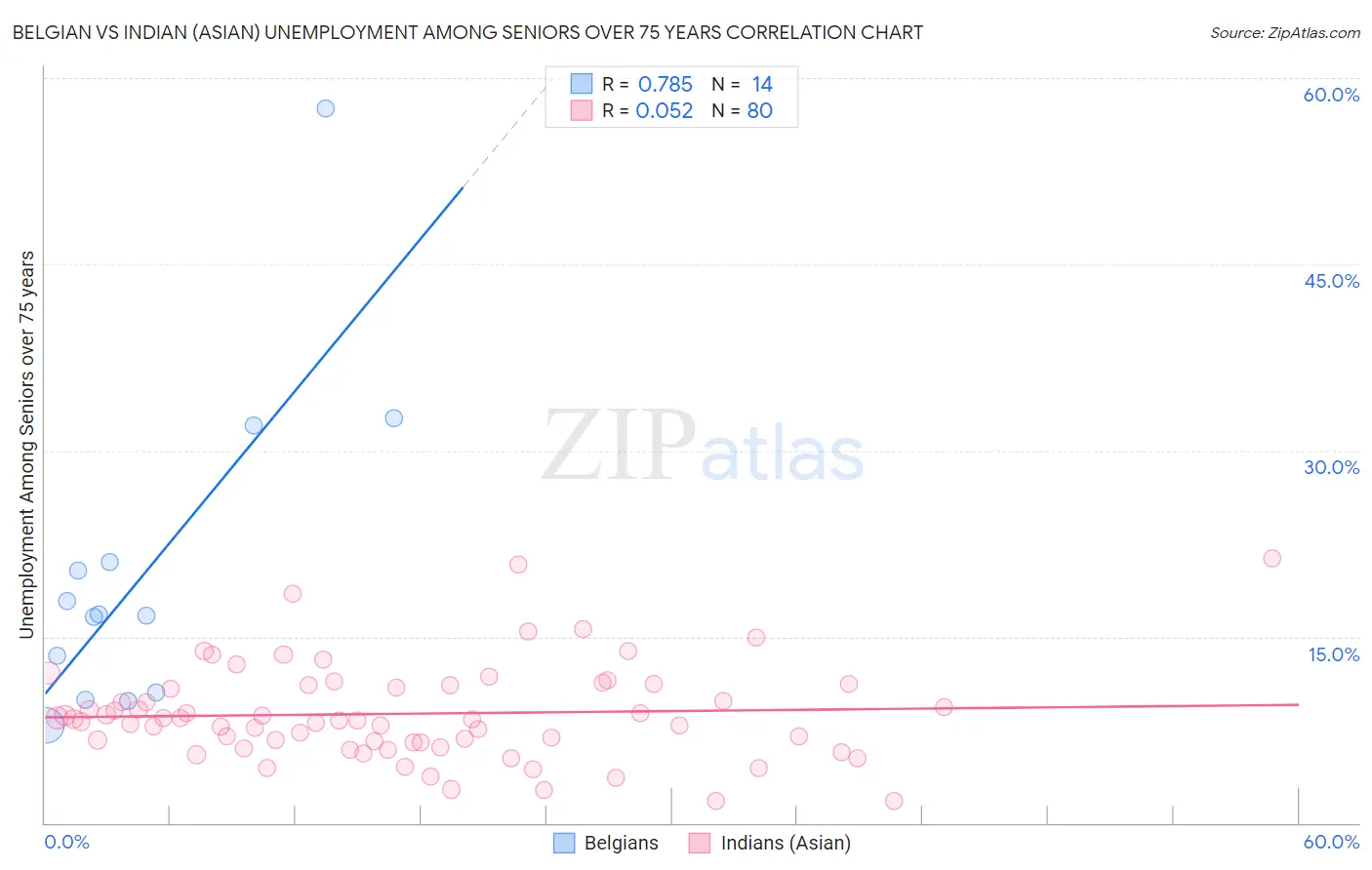 Belgian vs Indian (Asian) Unemployment Among Seniors over 75 years