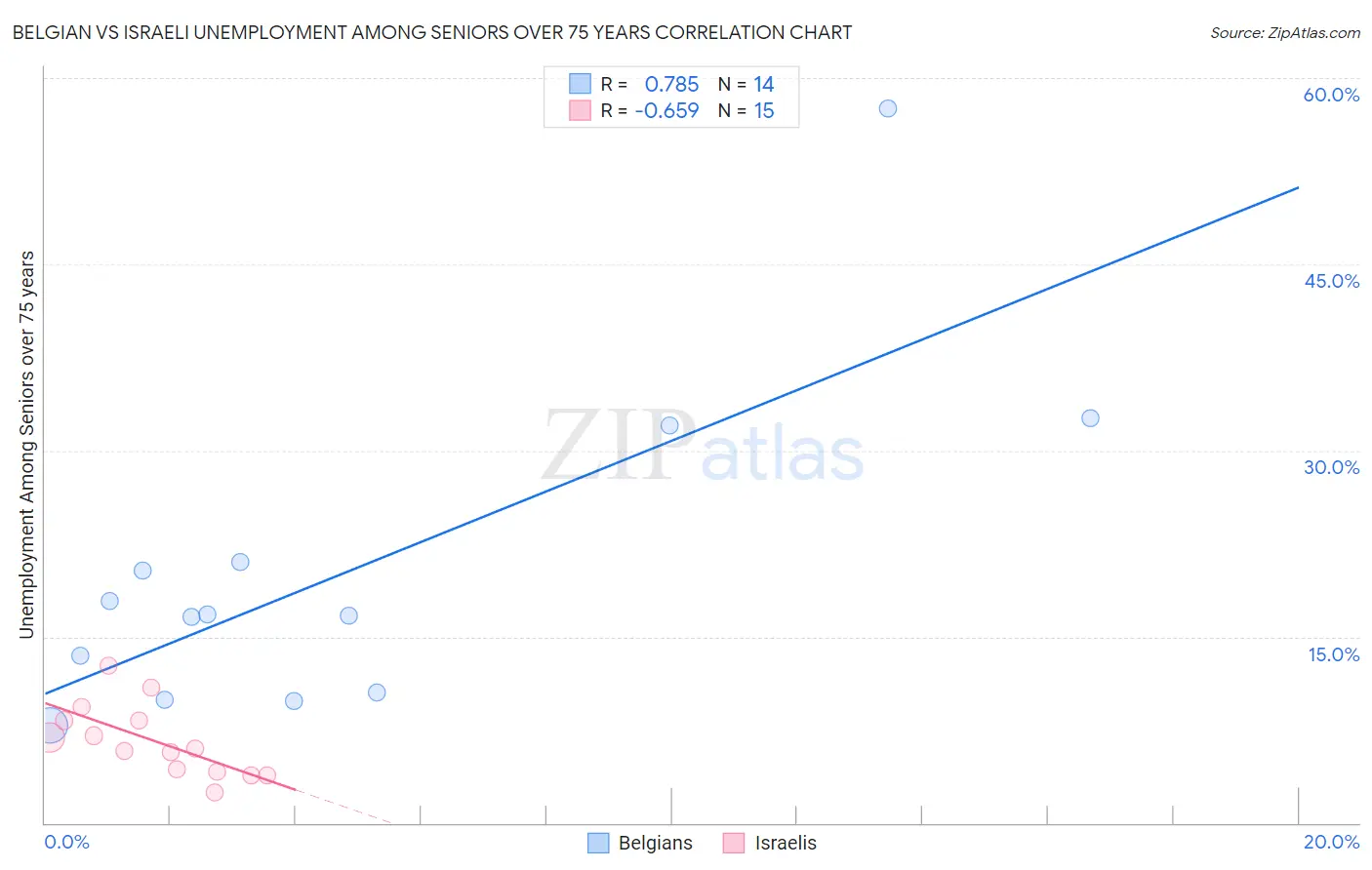 Belgian vs Israeli Unemployment Among Seniors over 75 years