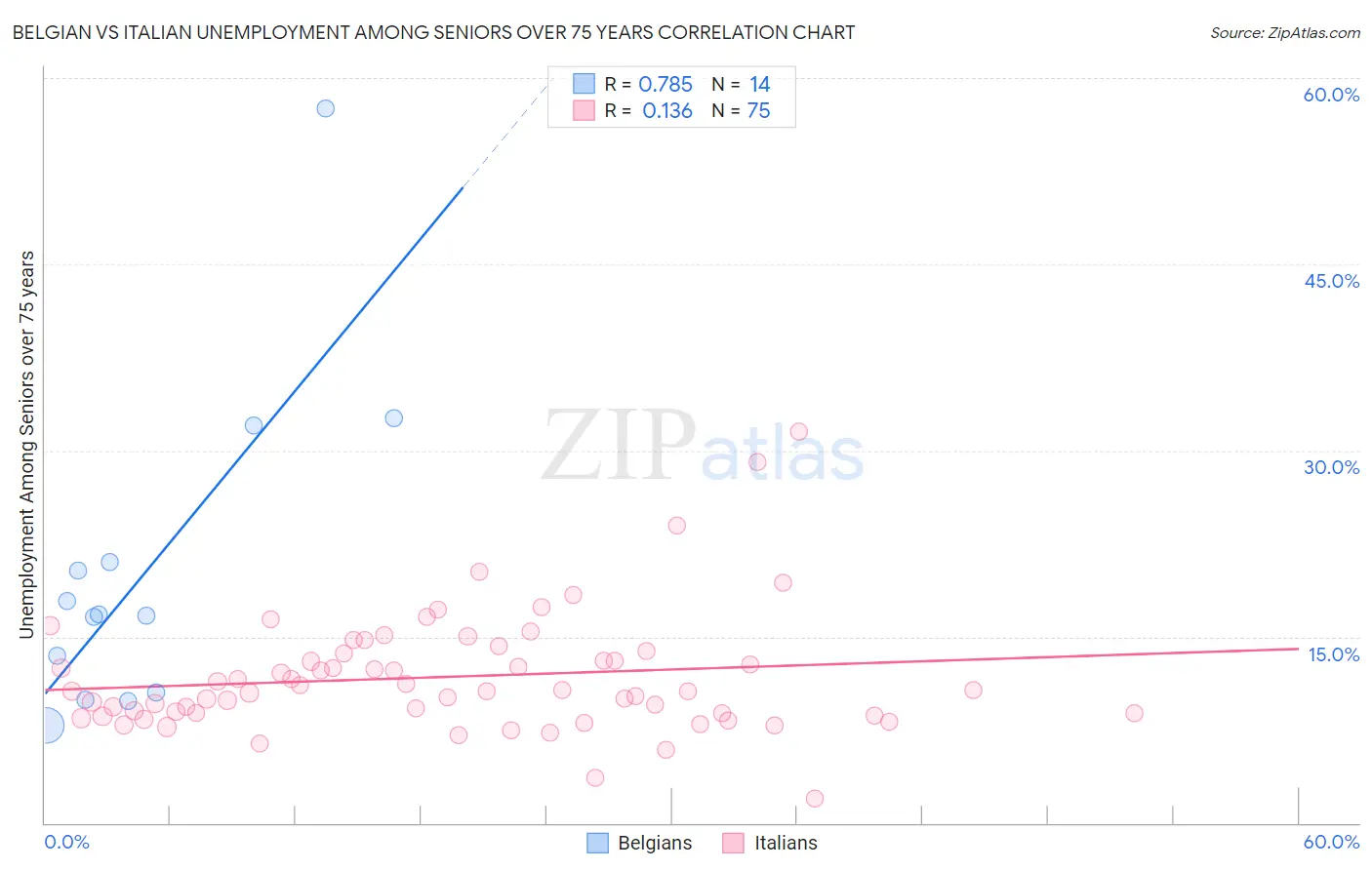 Belgian vs Italian Unemployment Among Seniors over 75 years