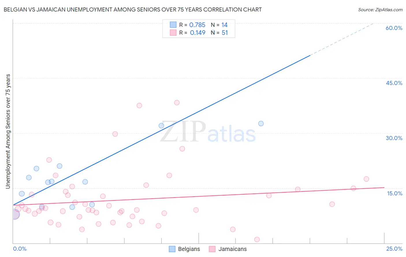 Belgian vs Jamaican Unemployment Among Seniors over 75 years