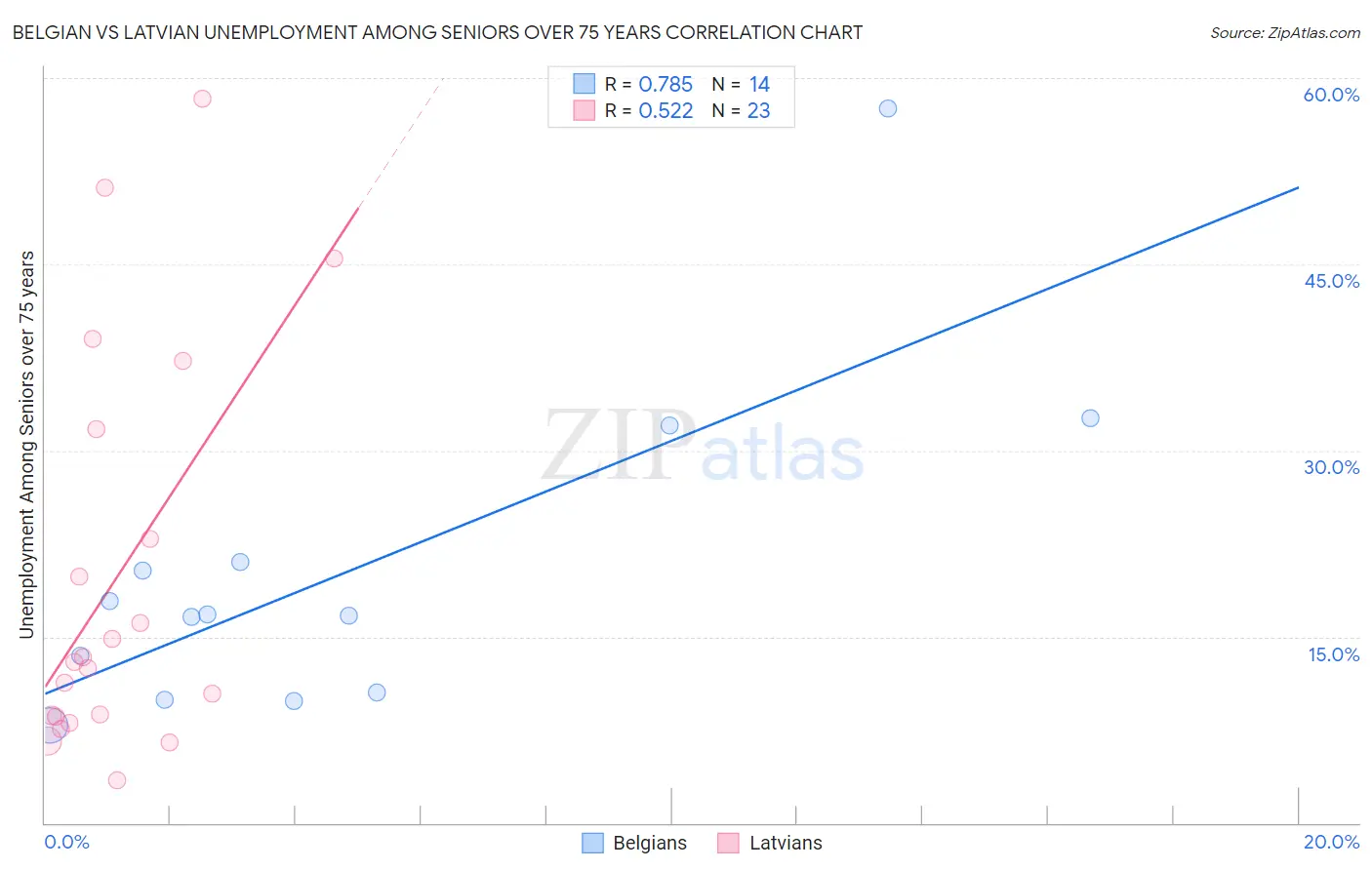 Belgian vs Latvian Unemployment Among Seniors over 75 years