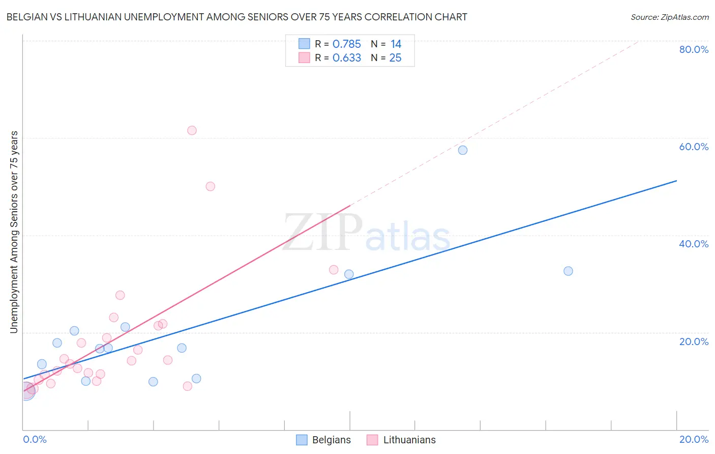 Belgian vs Lithuanian Unemployment Among Seniors over 75 years
