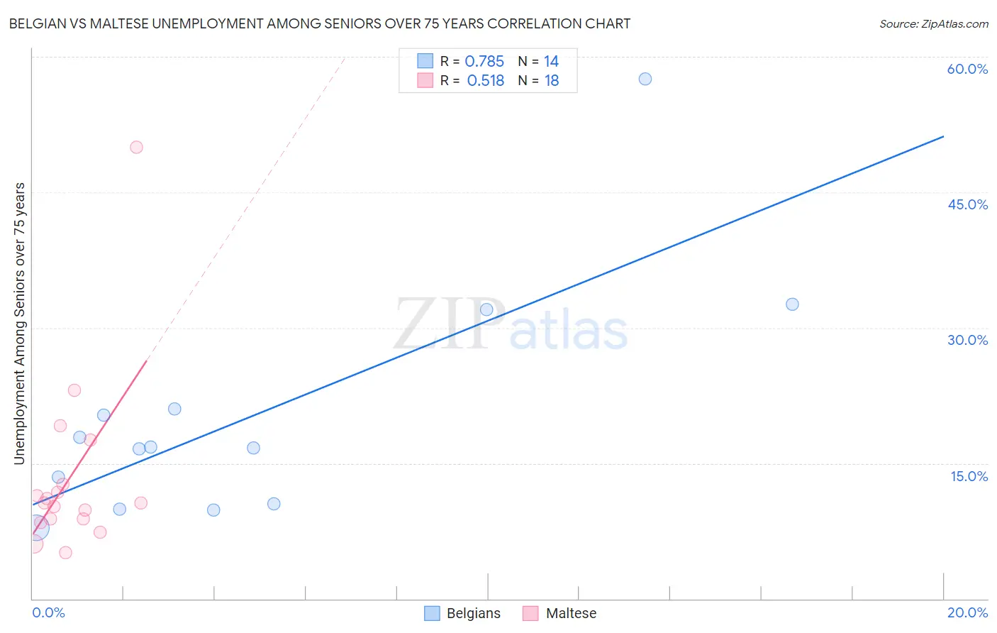 Belgian vs Maltese Unemployment Among Seniors over 75 years