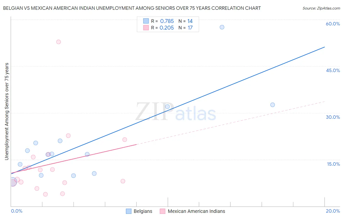 Belgian vs Mexican American Indian Unemployment Among Seniors over 75 years