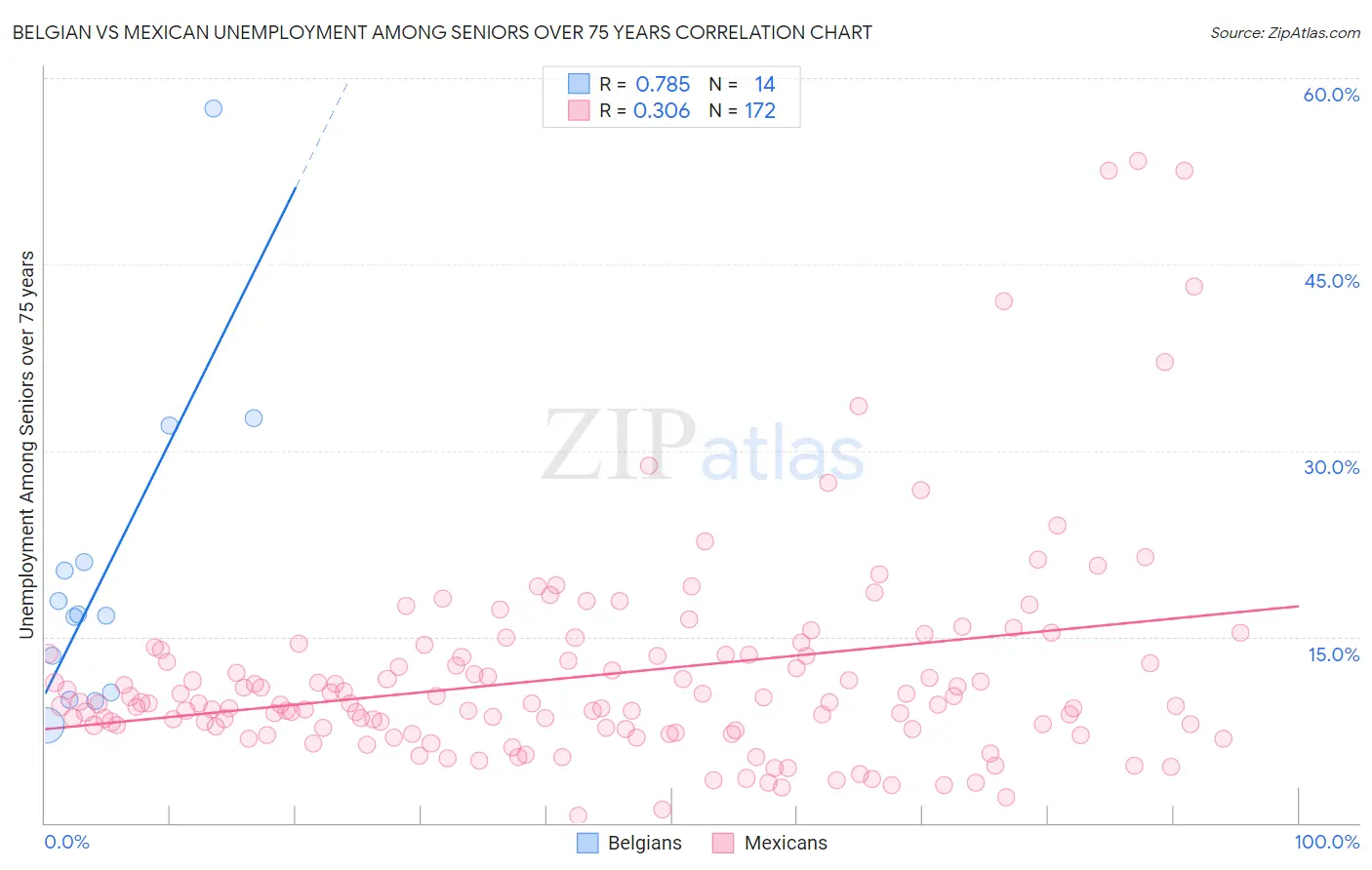 Belgian vs Mexican Unemployment Among Seniors over 75 years