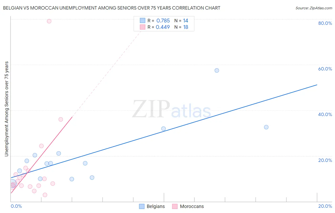 Belgian vs Moroccan Unemployment Among Seniors over 75 years