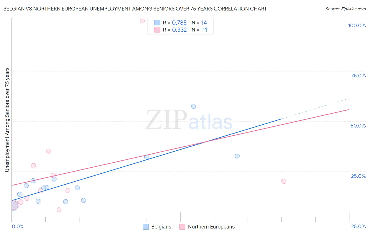 Belgian vs Northern European Unemployment Among Seniors over 75 years
