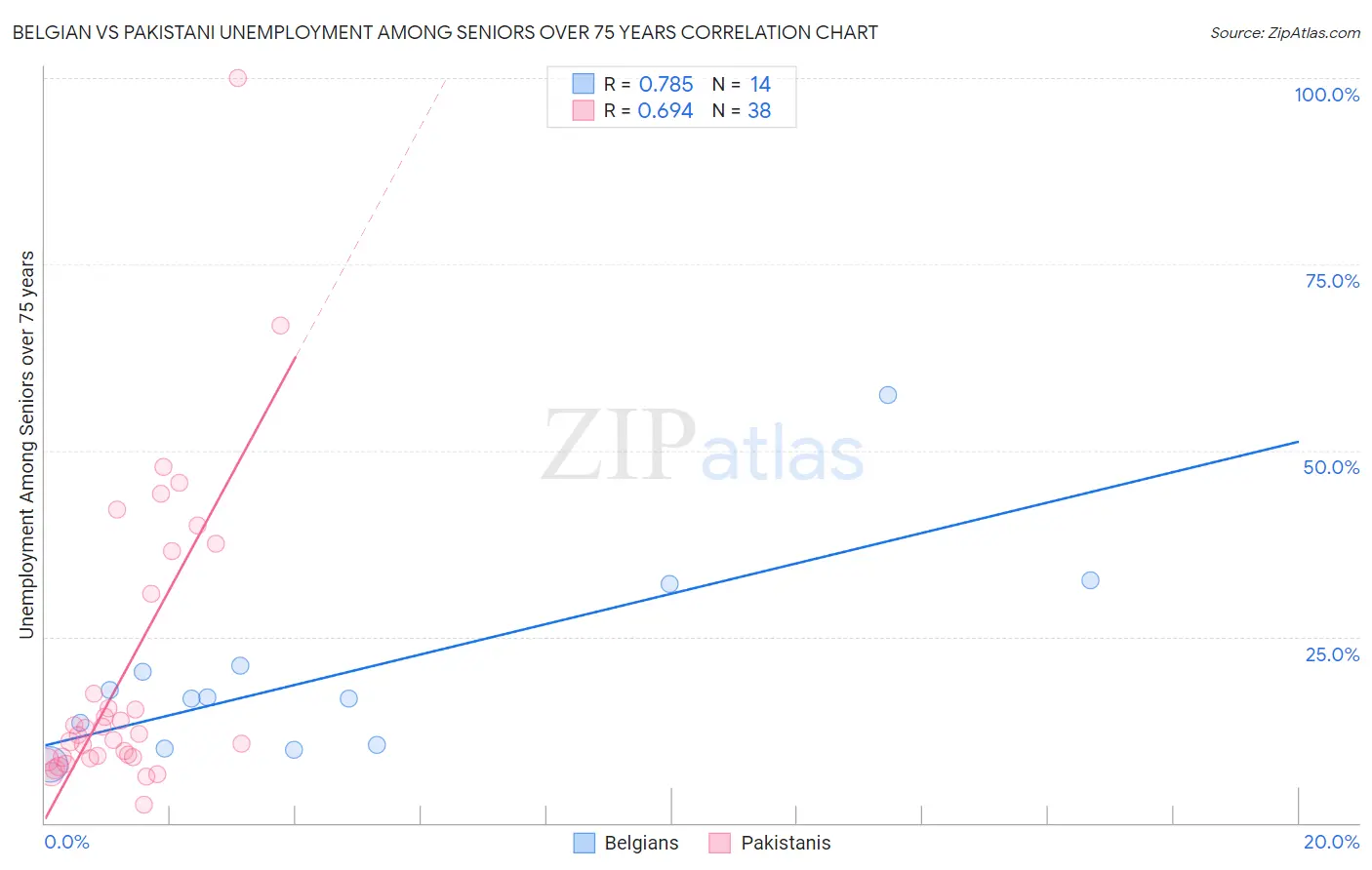 Belgian vs Pakistani Unemployment Among Seniors over 75 years