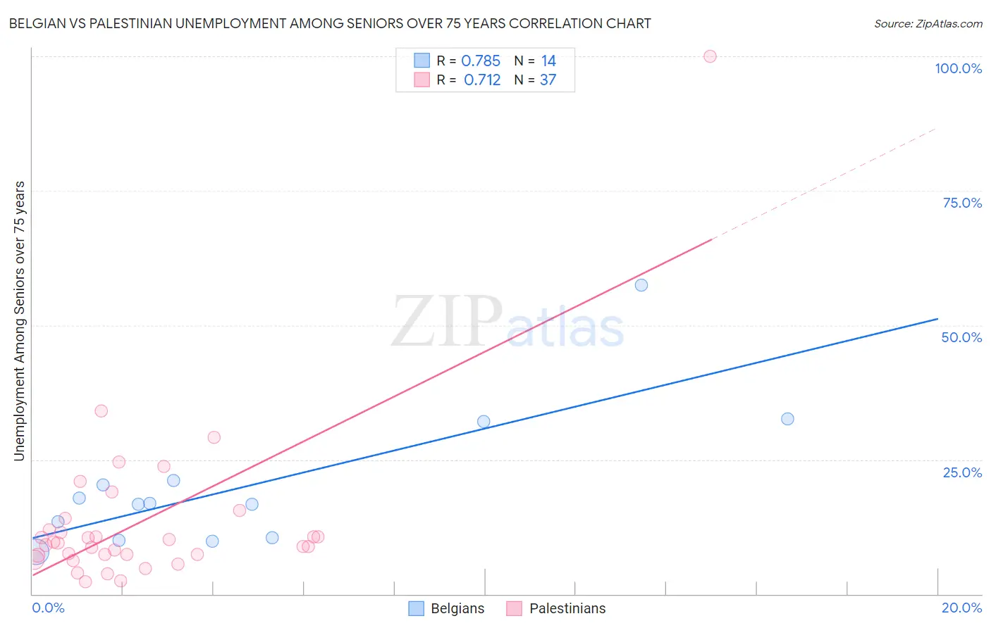 Belgian vs Palestinian Unemployment Among Seniors over 75 years