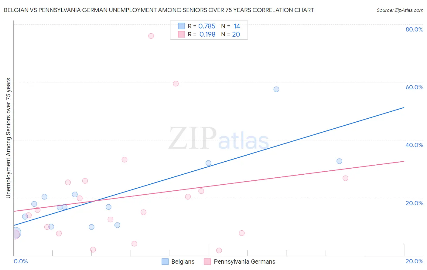 Belgian vs Pennsylvania German Unemployment Among Seniors over 75 years