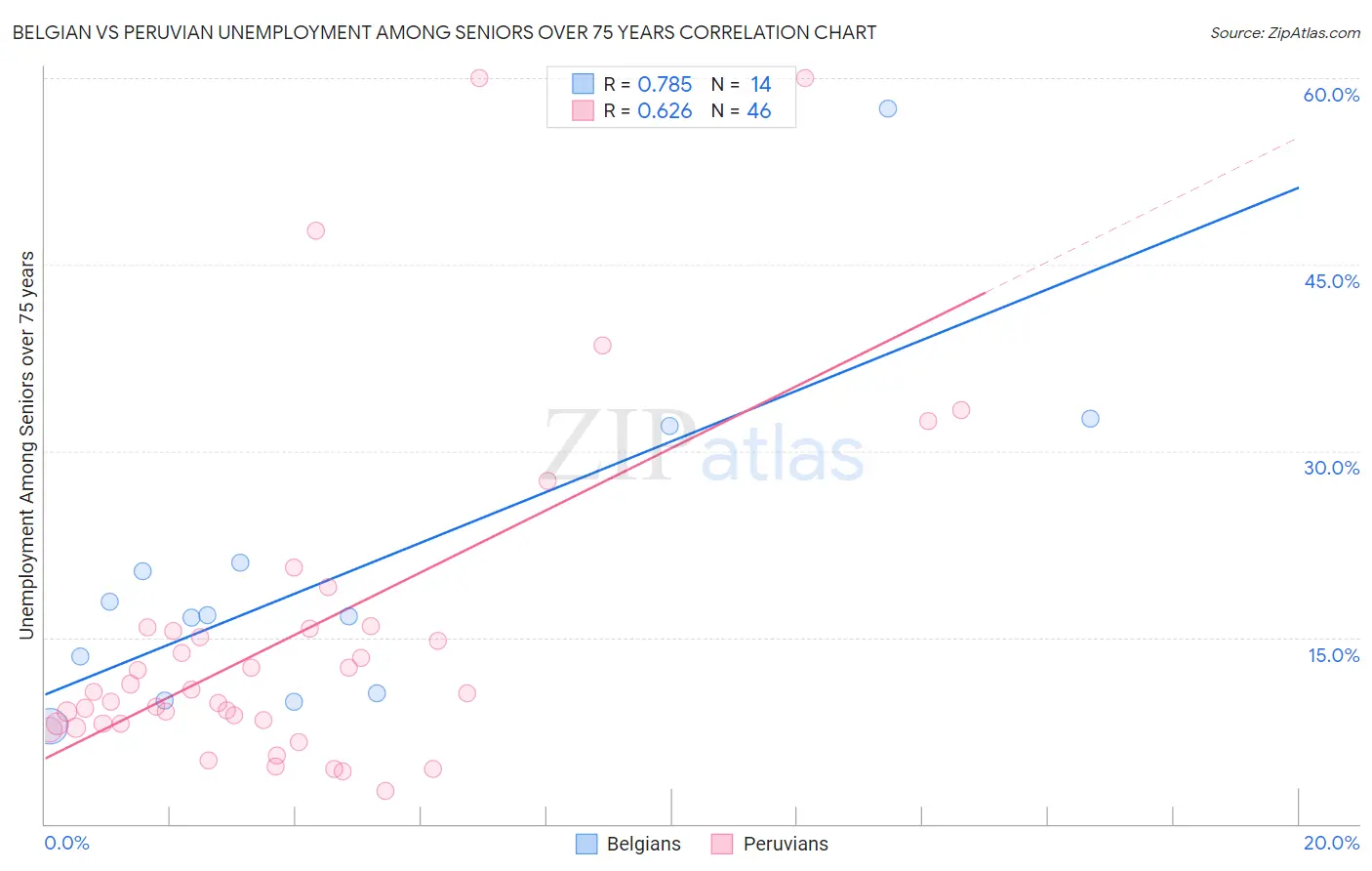 Belgian vs Peruvian Unemployment Among Seniors over 75 years