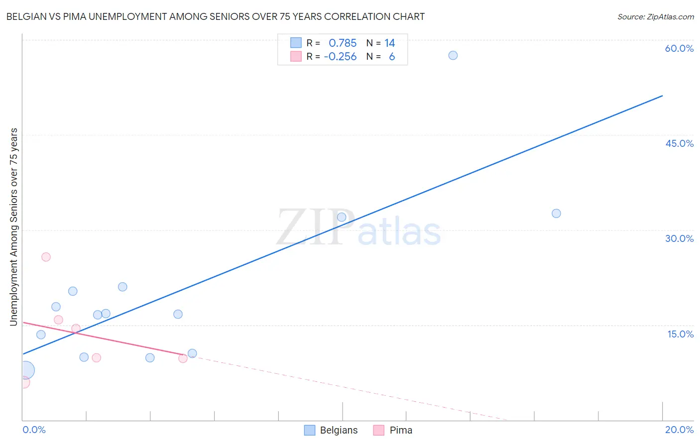 Belgian vs Pima Unemployment Among Seniors over 75 years
