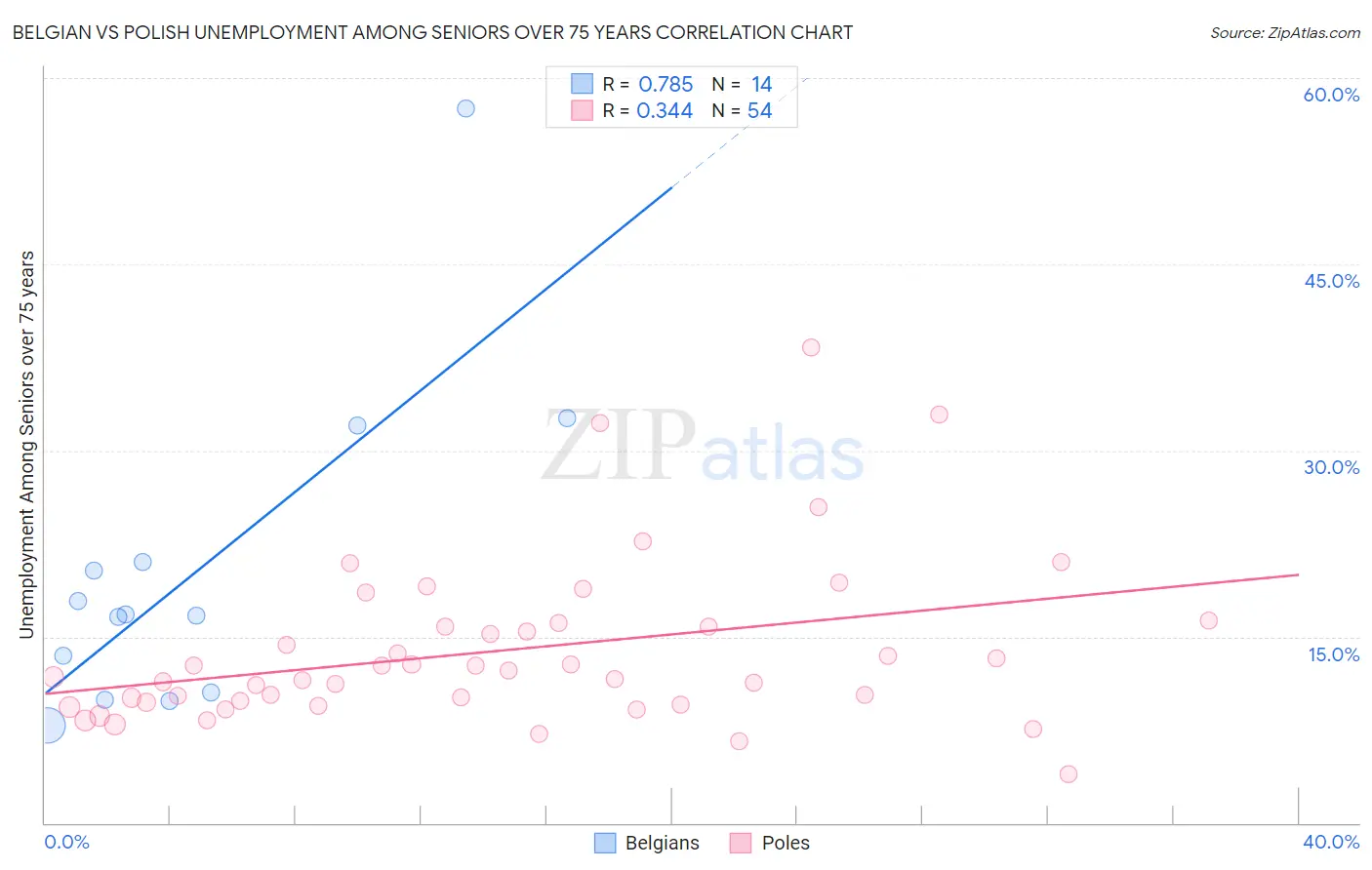 Belgian vs Polish Unemployment Among Seniors over 75 years
