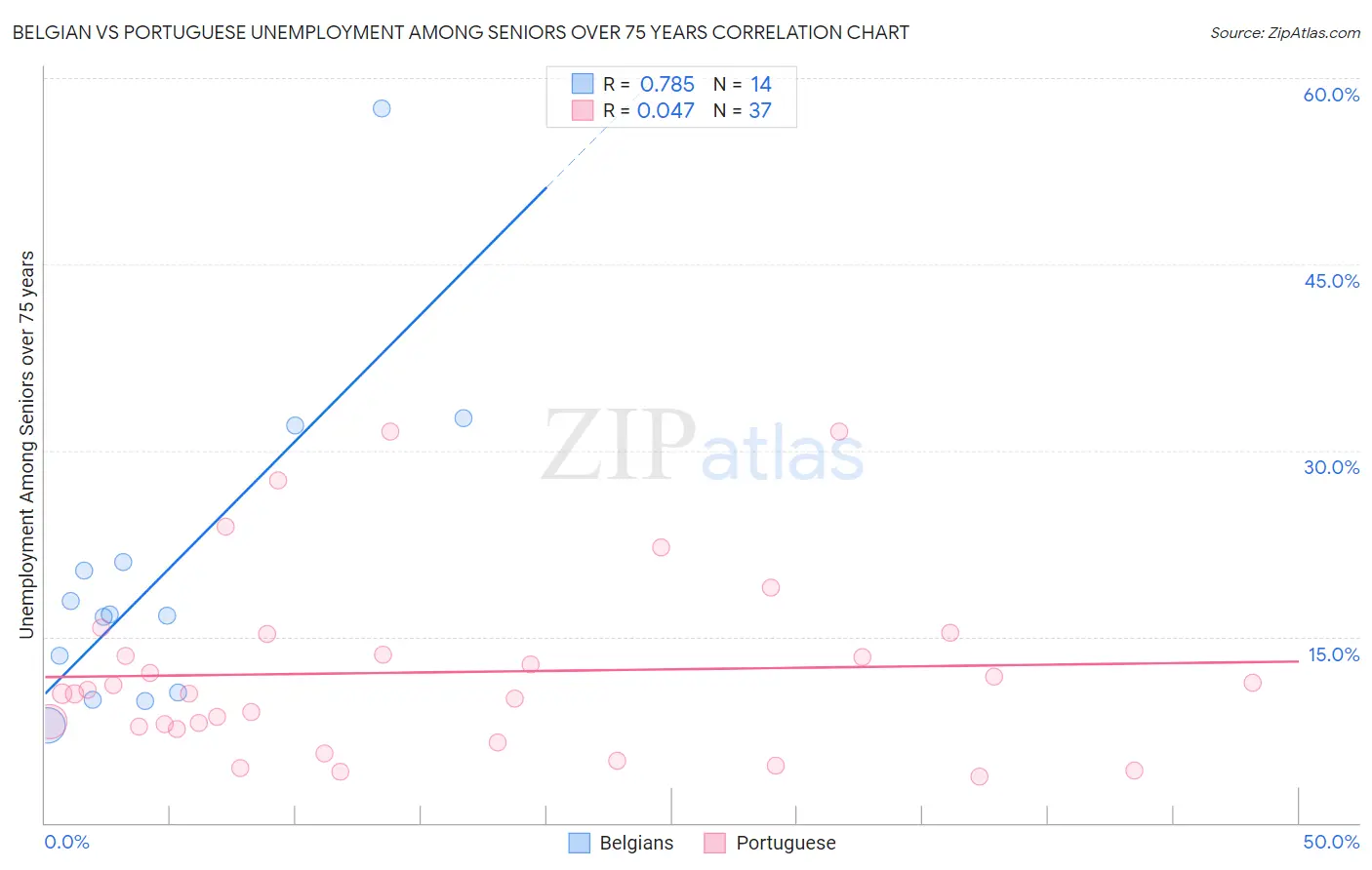 Belgian vs Portuguese Unemployment Among Seniors over 75 years