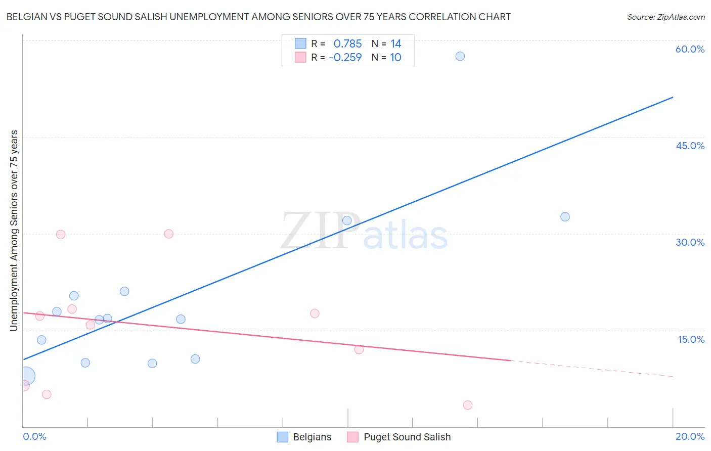 Belgian vs Puget Sound Salish Unemployment Among Seniors over 75 years