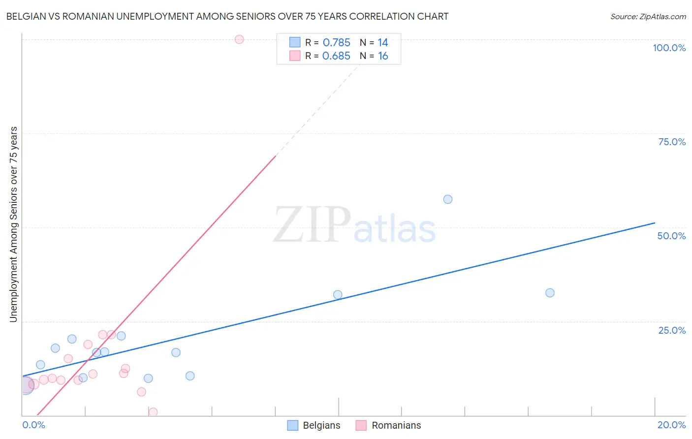 Belgian vs Romanian Unemployment Among Seniors over 75 years