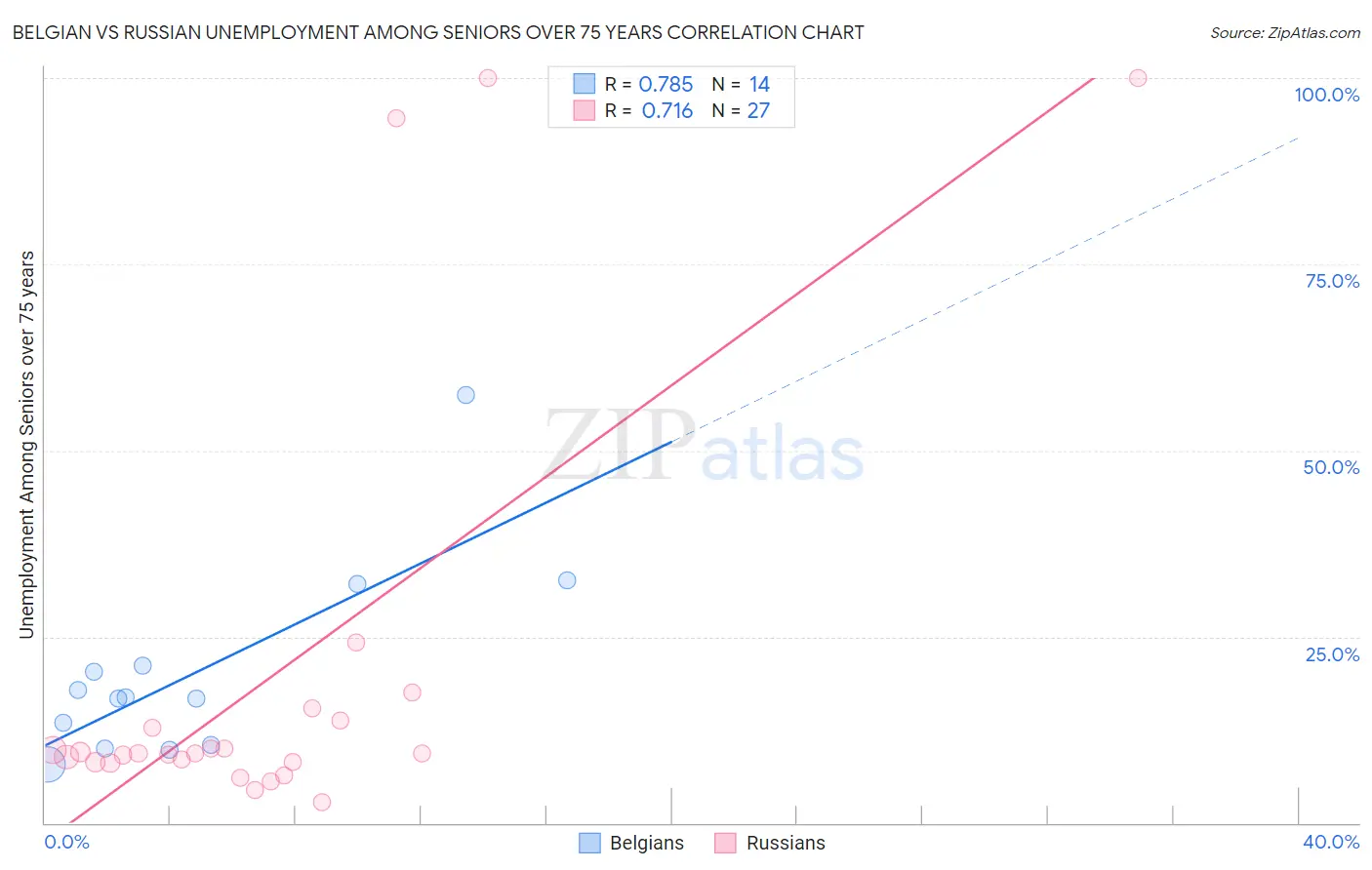 Belgian vs Russian Unemployment Among Seniors over 75 years