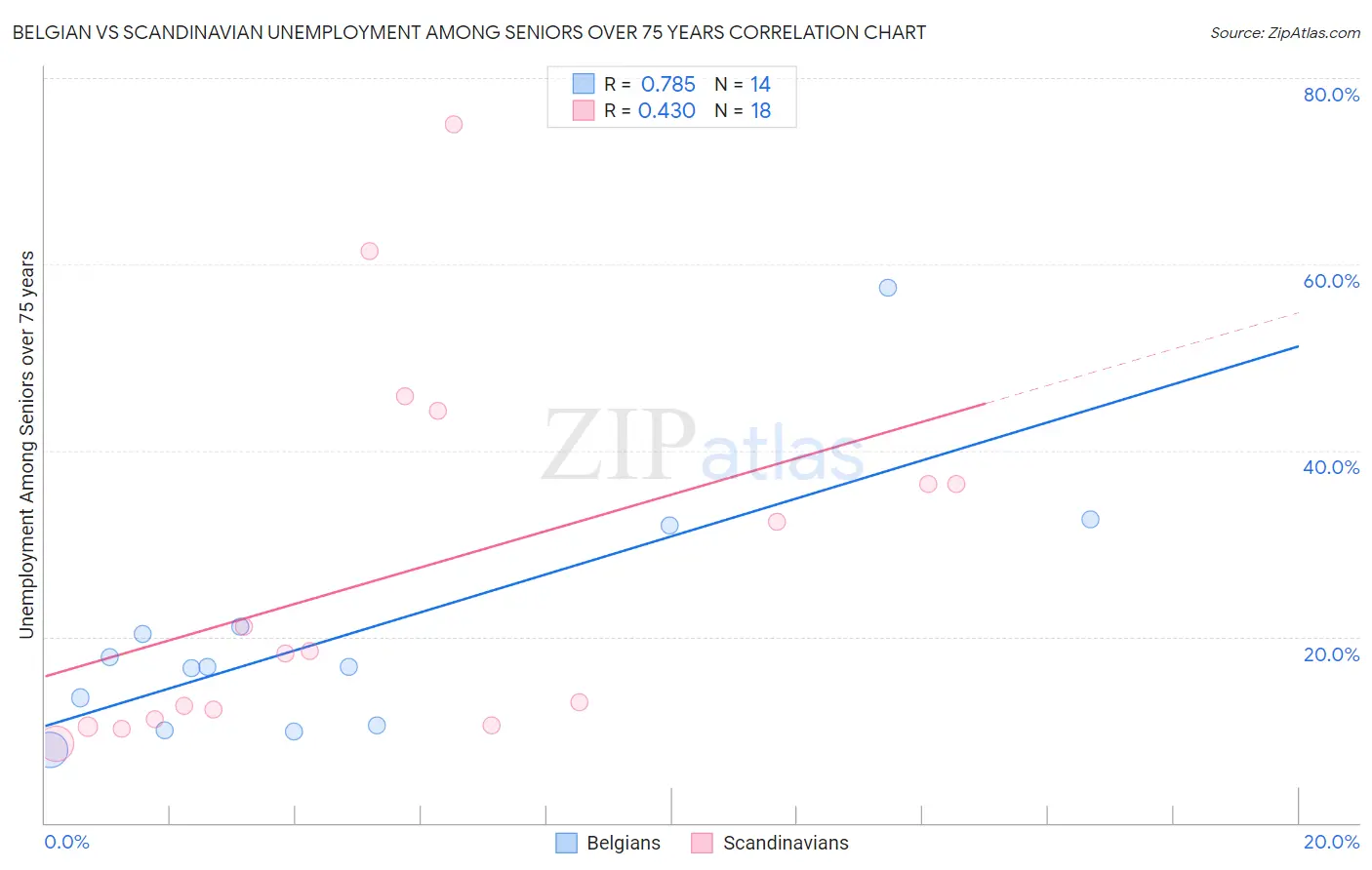 Belgian vs Scandinavian Unemployment Among Seniors over 75 years