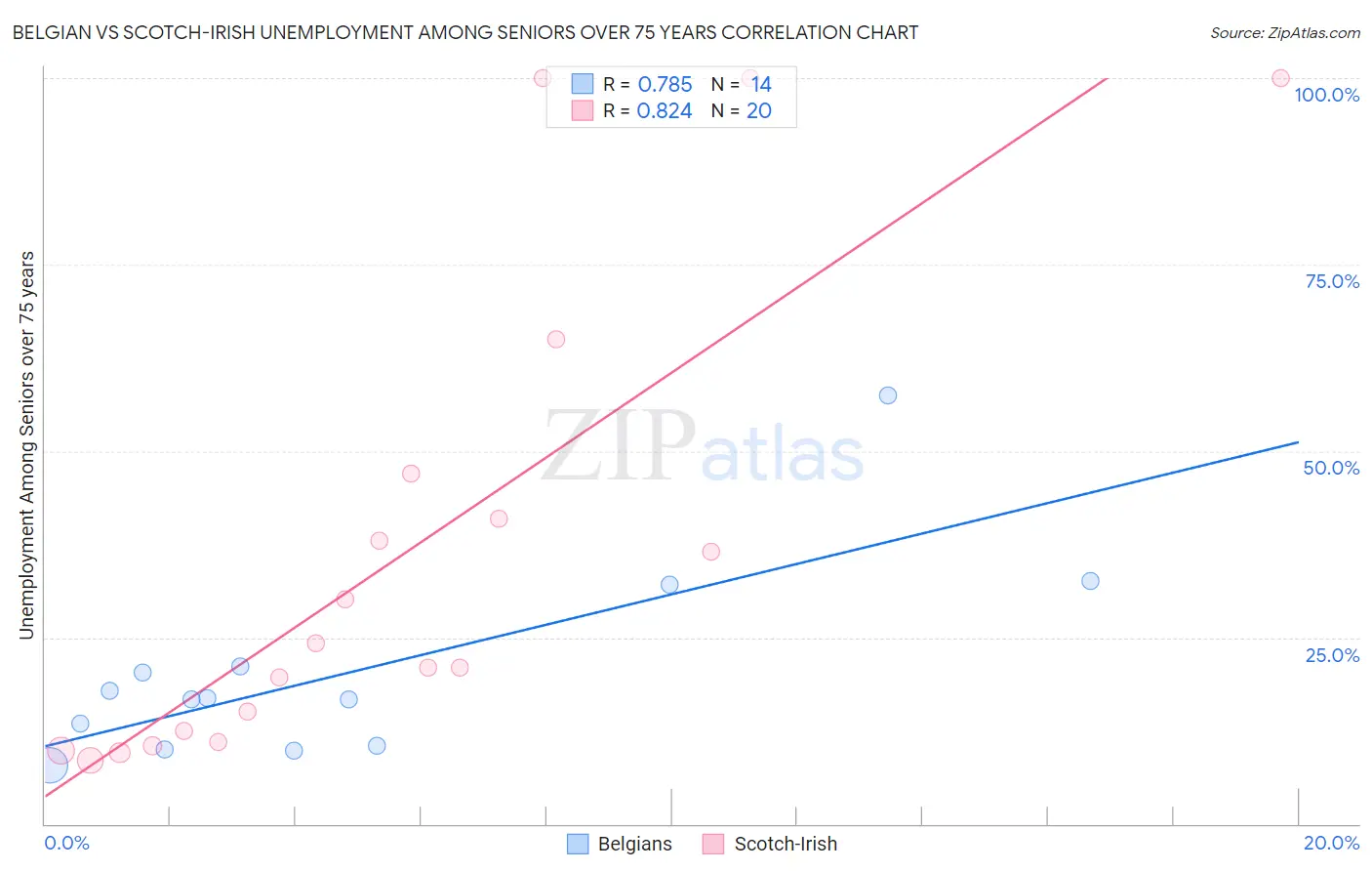 Belgian vs Scotch-Irish Unemployment Among Seniors over 75 years