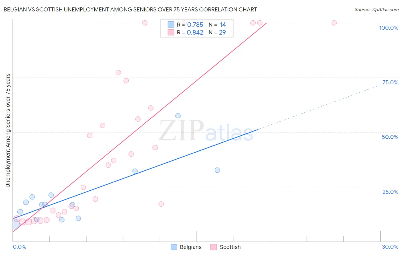 Belgian vs Scottish Unemployment Among Seniors over 75 years