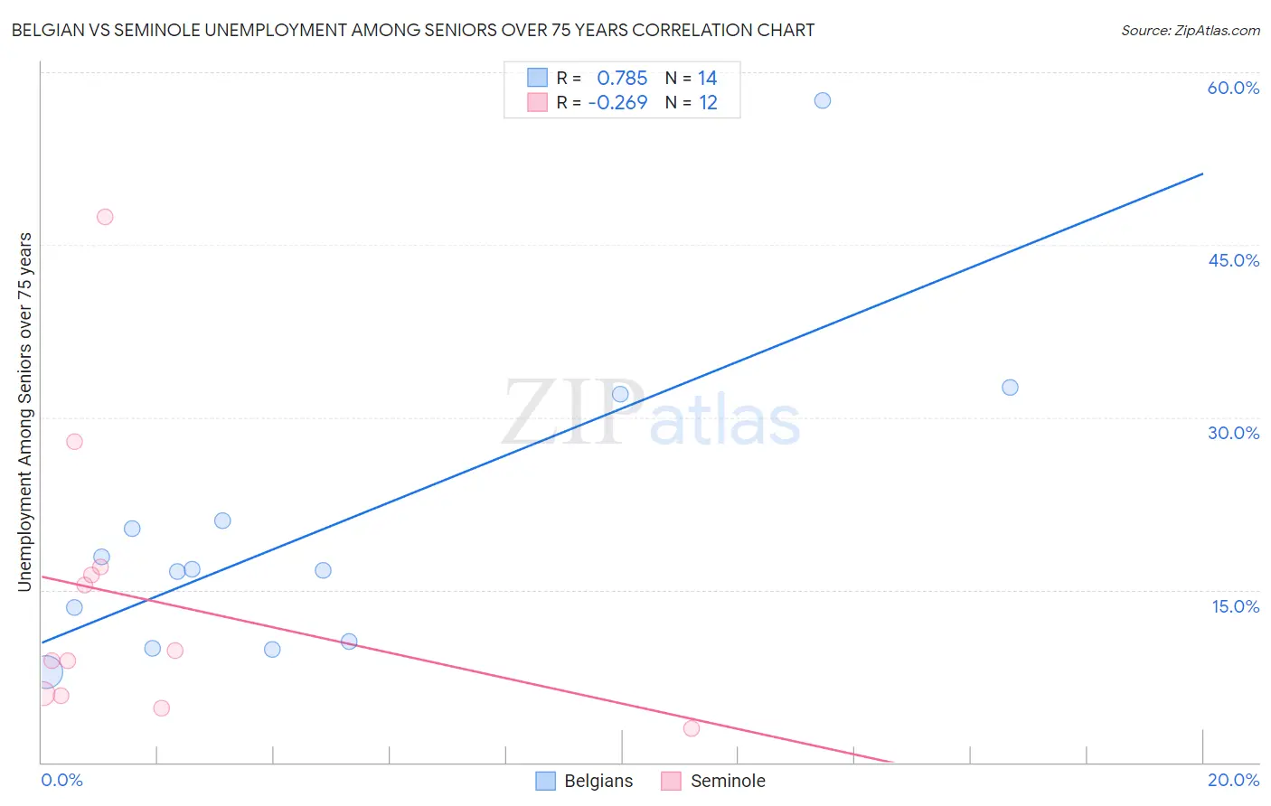 Belgian vs Seminole Unemployment Among Seniors over 75 years