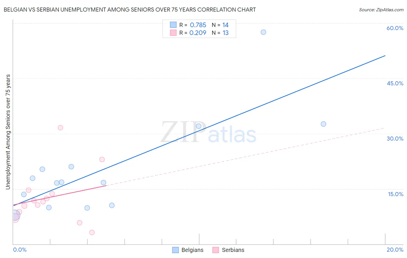 Belgian vs Serbian Unemployment Among Seniors over 75 years