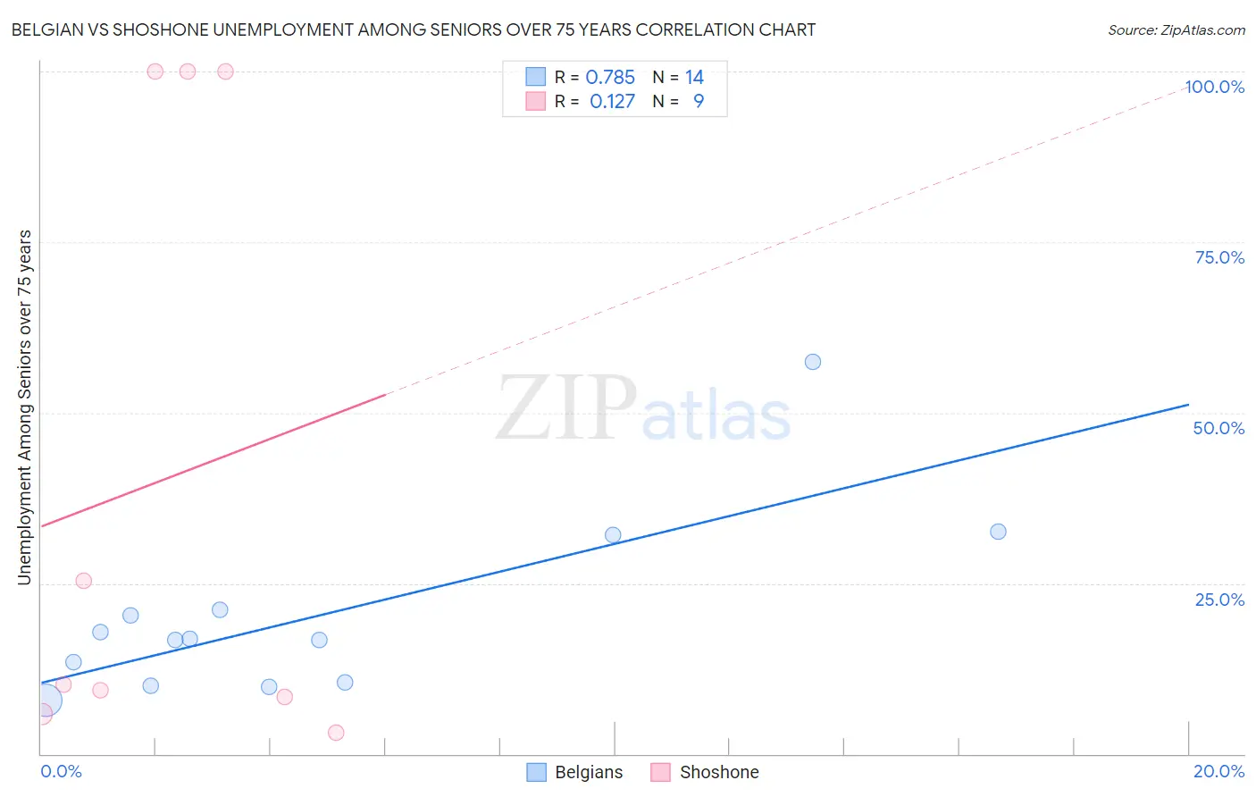 Belgian vs Shoshone Unemployment Among Seniors over 75 years