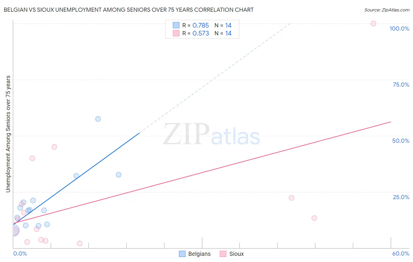 Belgian vs Sioux Unemployment Among Seniors over 75 years