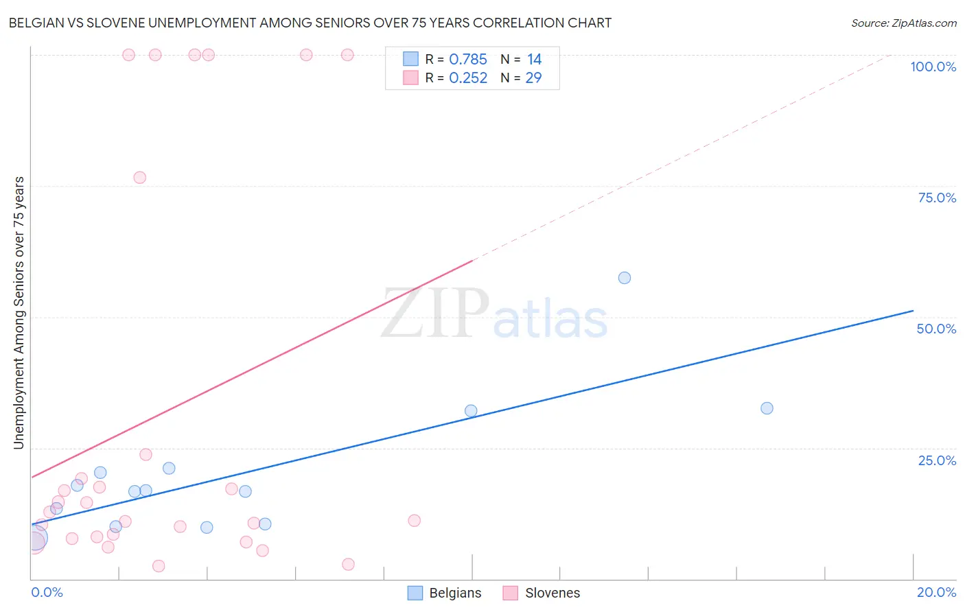 Belgian vs Slovene Unemployment Among Seniors over 75 years