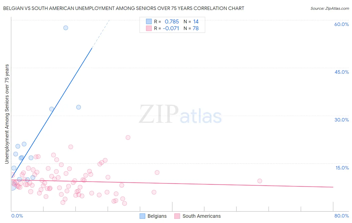 Belgian vs South American Unemployment Among Seniors over 75 years