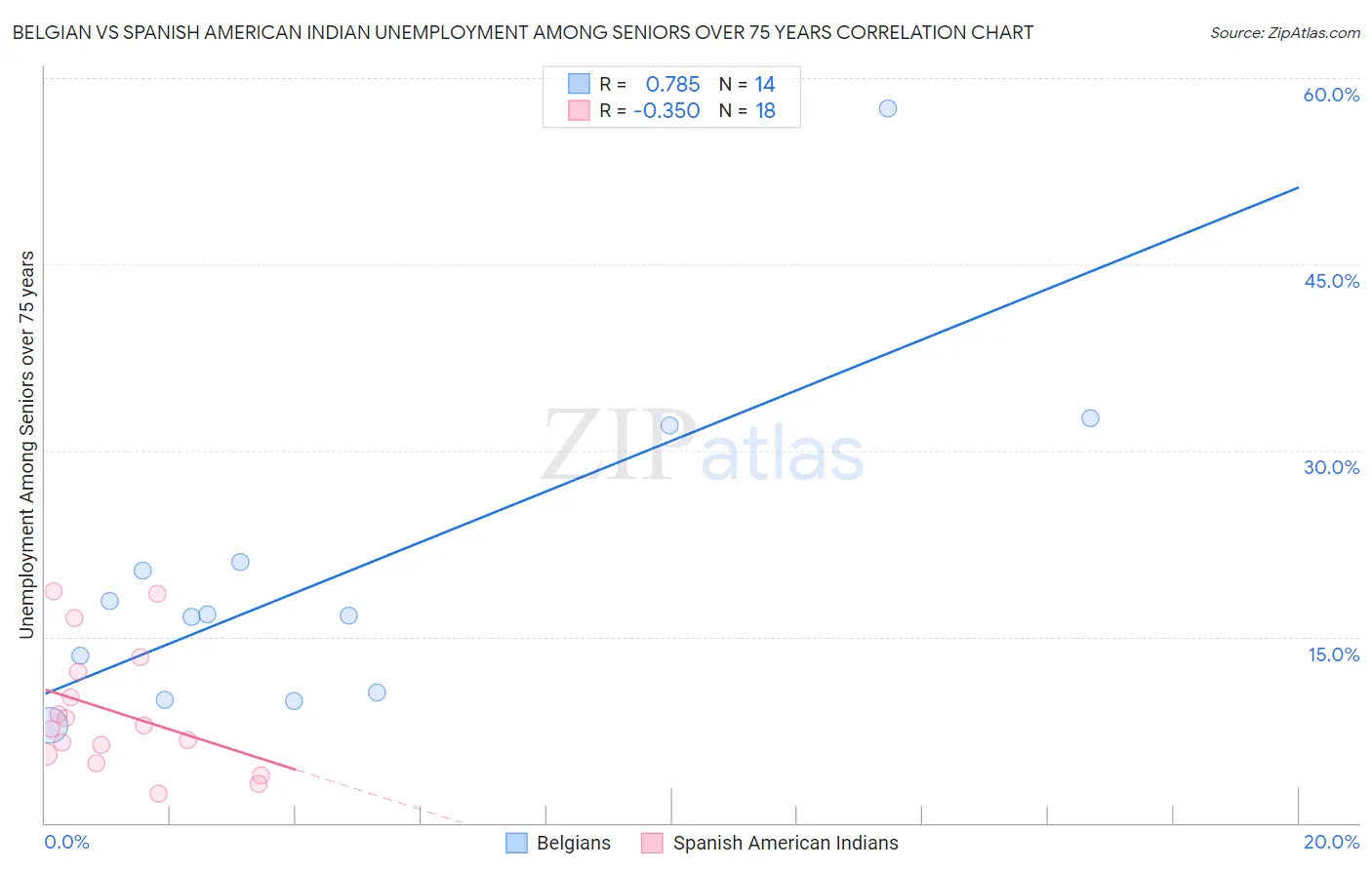 Belgian vs Spanish American Indian Unemployment Among Seniors over 75 years