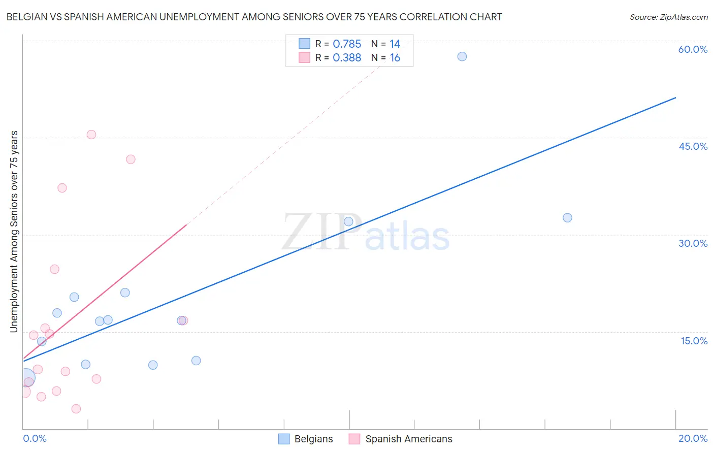 Belgian vs Spanish American Unemployment Among Seniors over 75 years