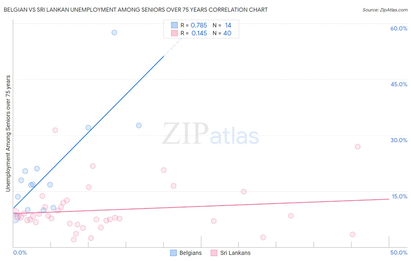 Belgian vs Sri Lankan Unemployment Among Seniors over 75 years