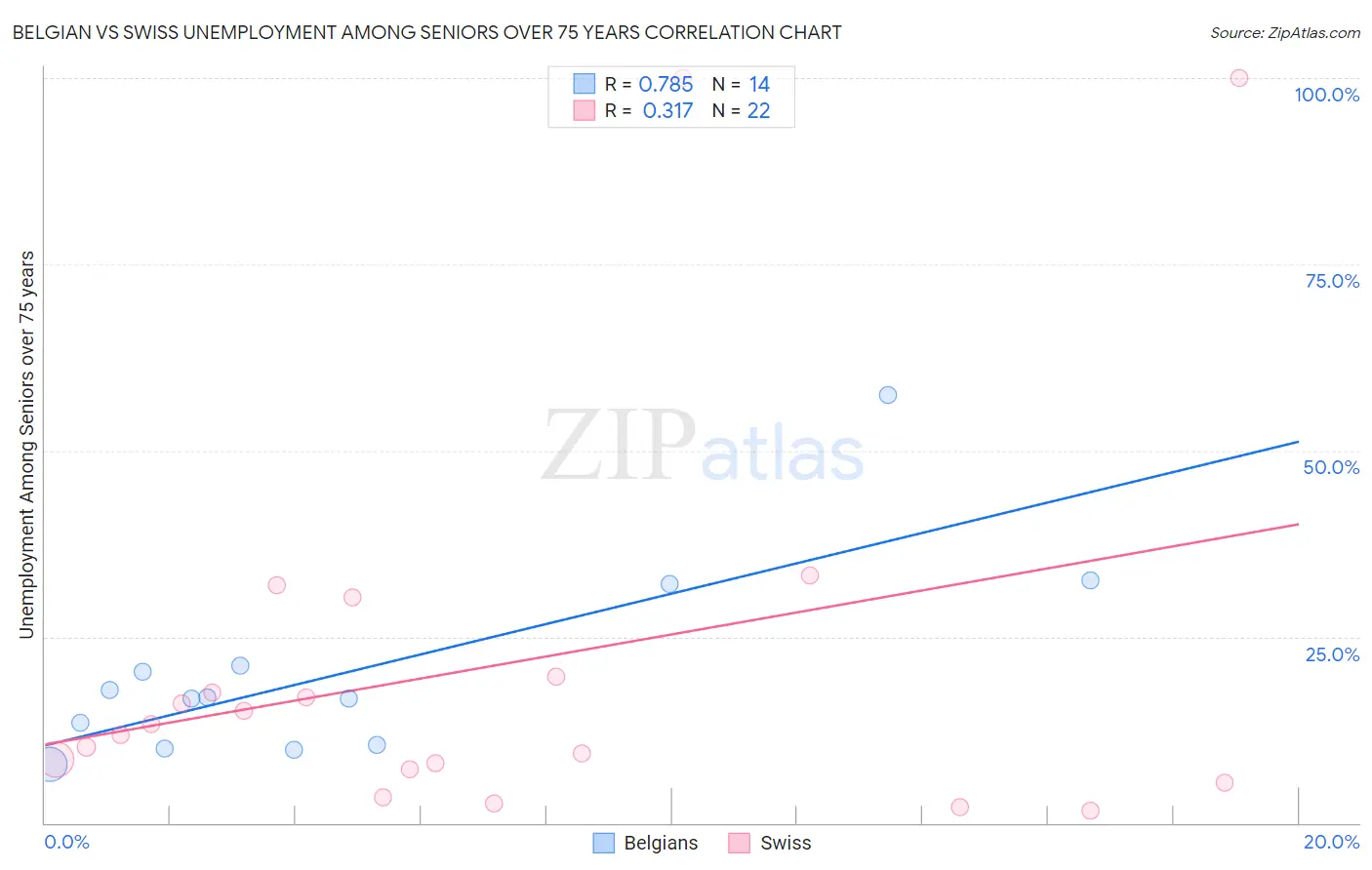 Belgian vs Swiss Unemployment Among Seniors over 75 years