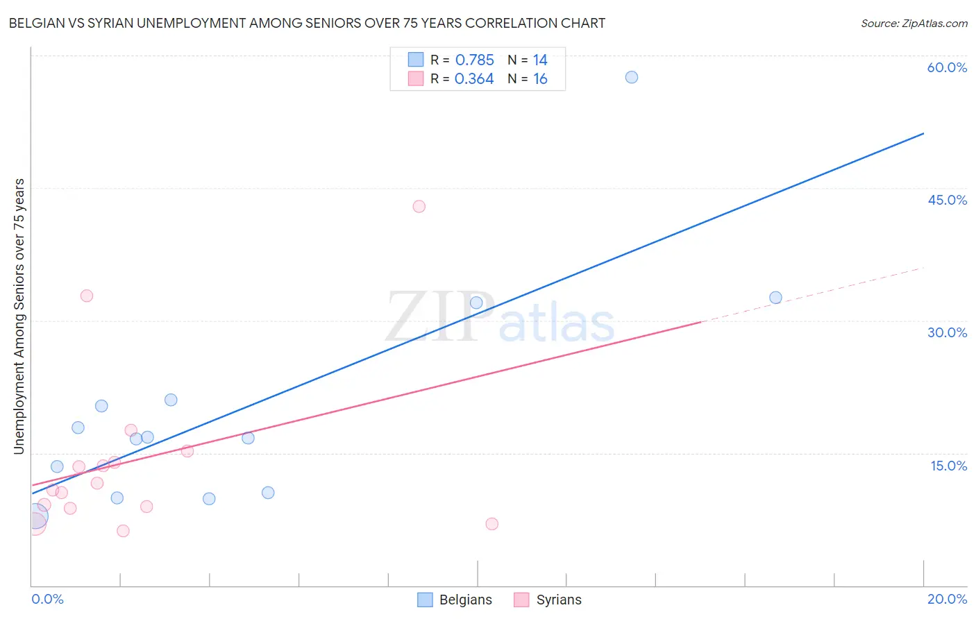 Belgian vs Syrian Unemployment Among Seniors over 75 years