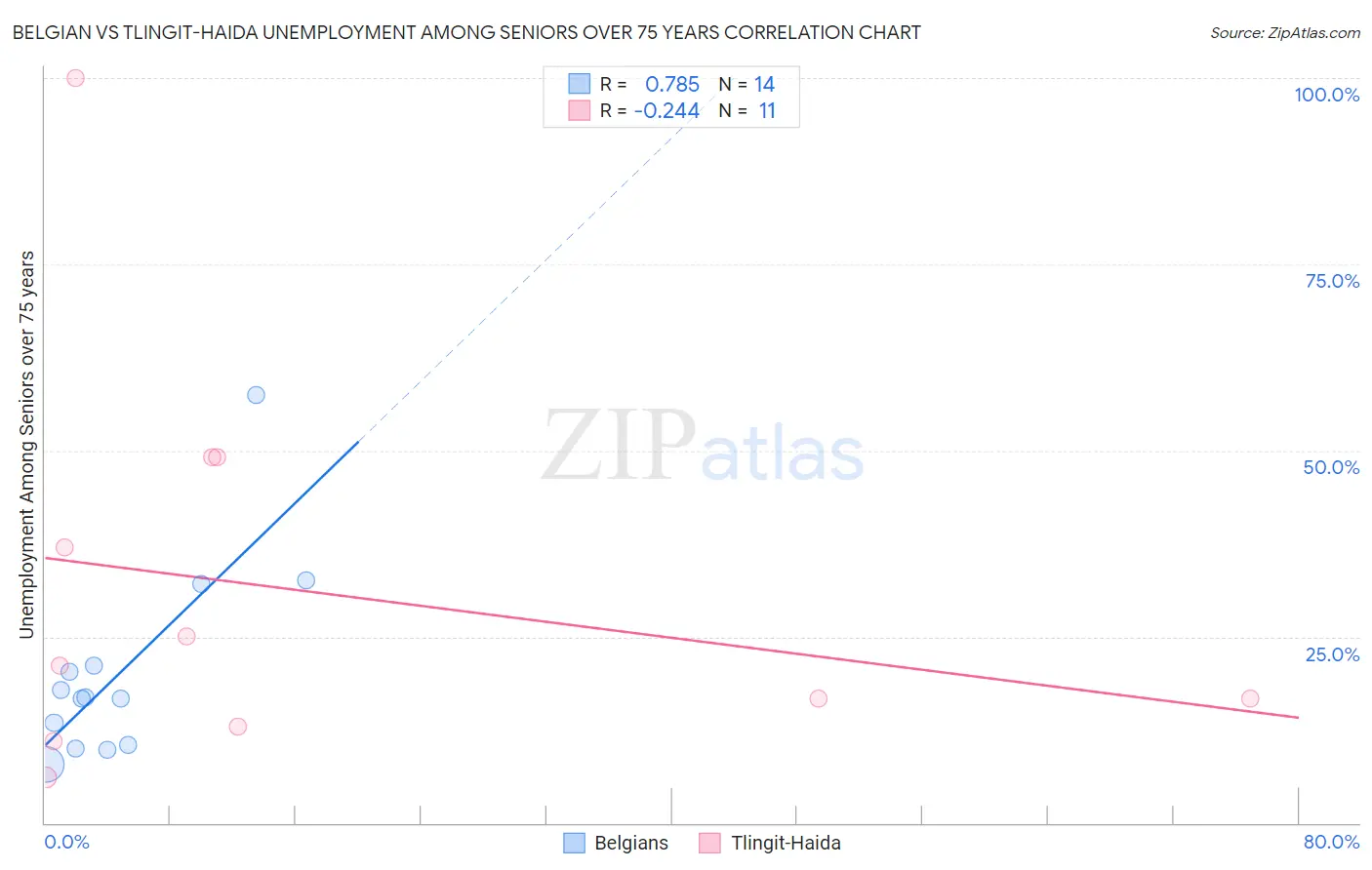 Belgian vs Tlingit-Haida Unemployment Among Seniors over 75 years