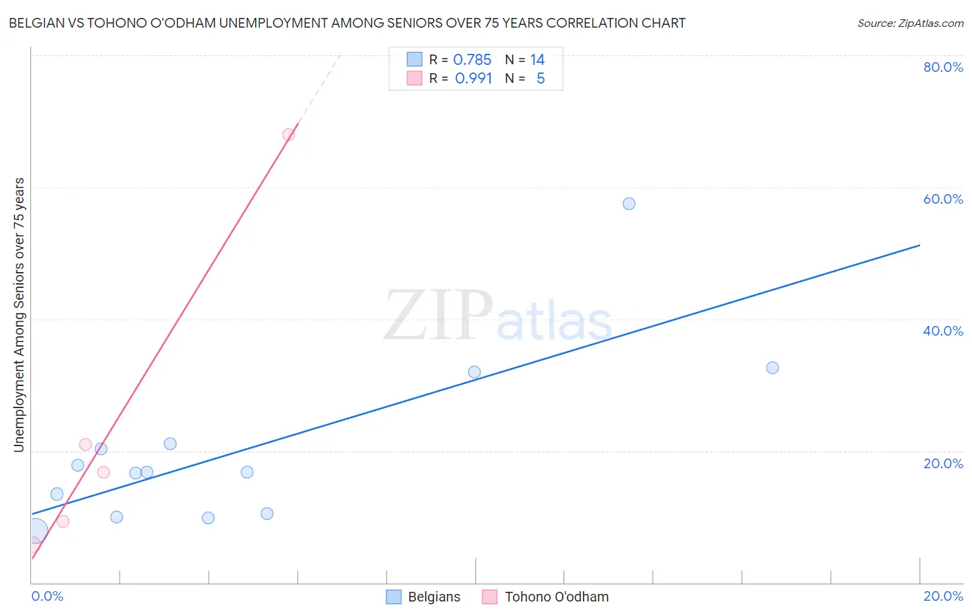 Belgian vs Tohono O'odham Unemployment Among Seniors over 75 years