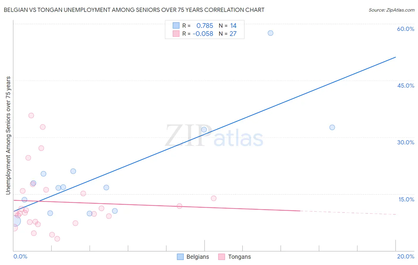 Belgian vs Tongan Unemployment Among Seniors over 75 years