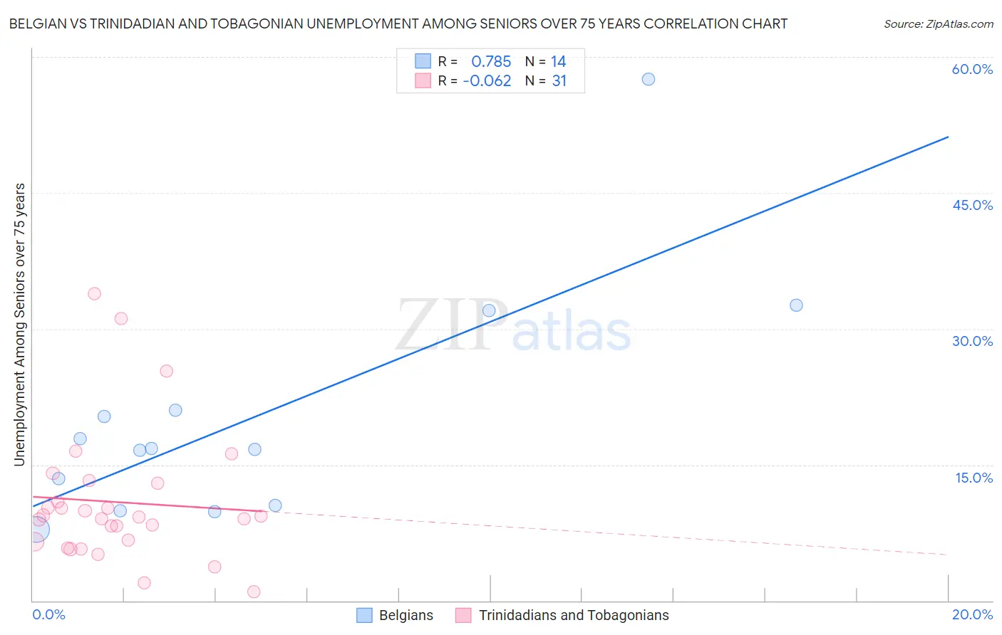 Belgian vs Trinidadian and Tobagonian Unemployment Among Seniors over 75 years