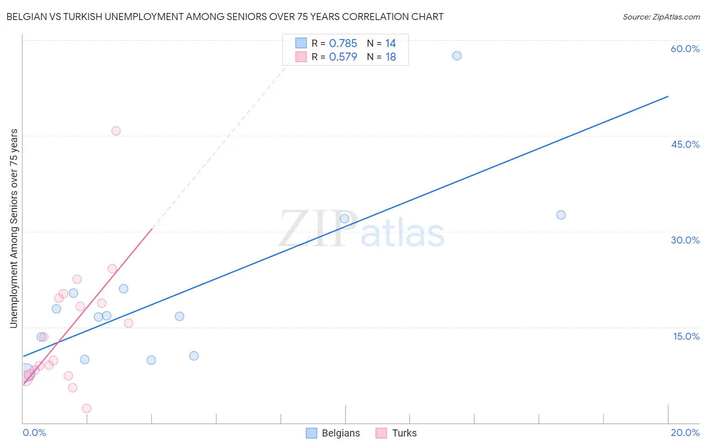Belgian vs Turkish Unemployment Among Seniors over 75 years