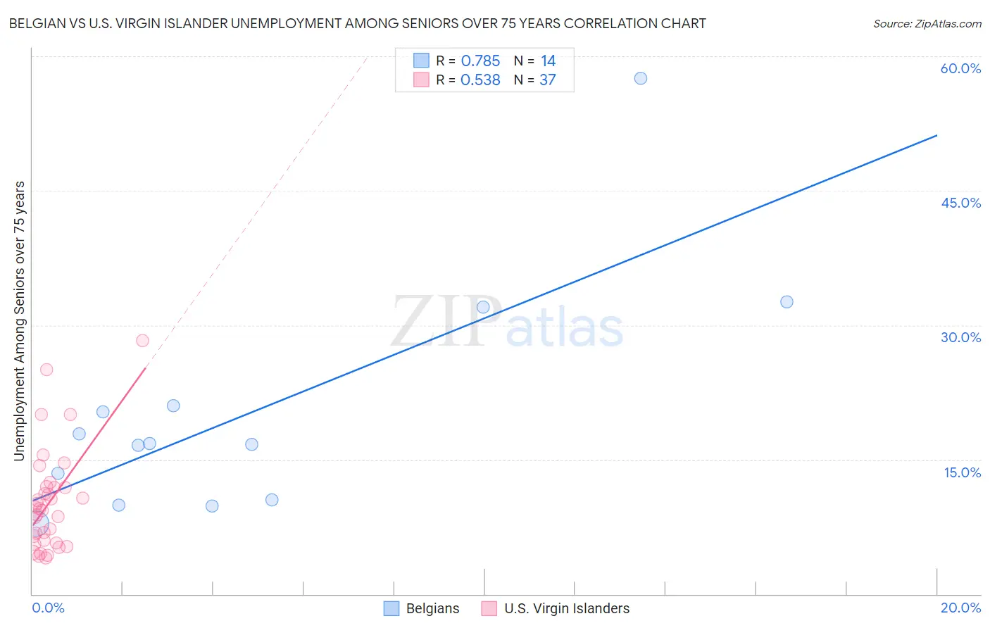 Belgian vs U.S. Virgin Islander Unemployment Among Seniors over 75 years
