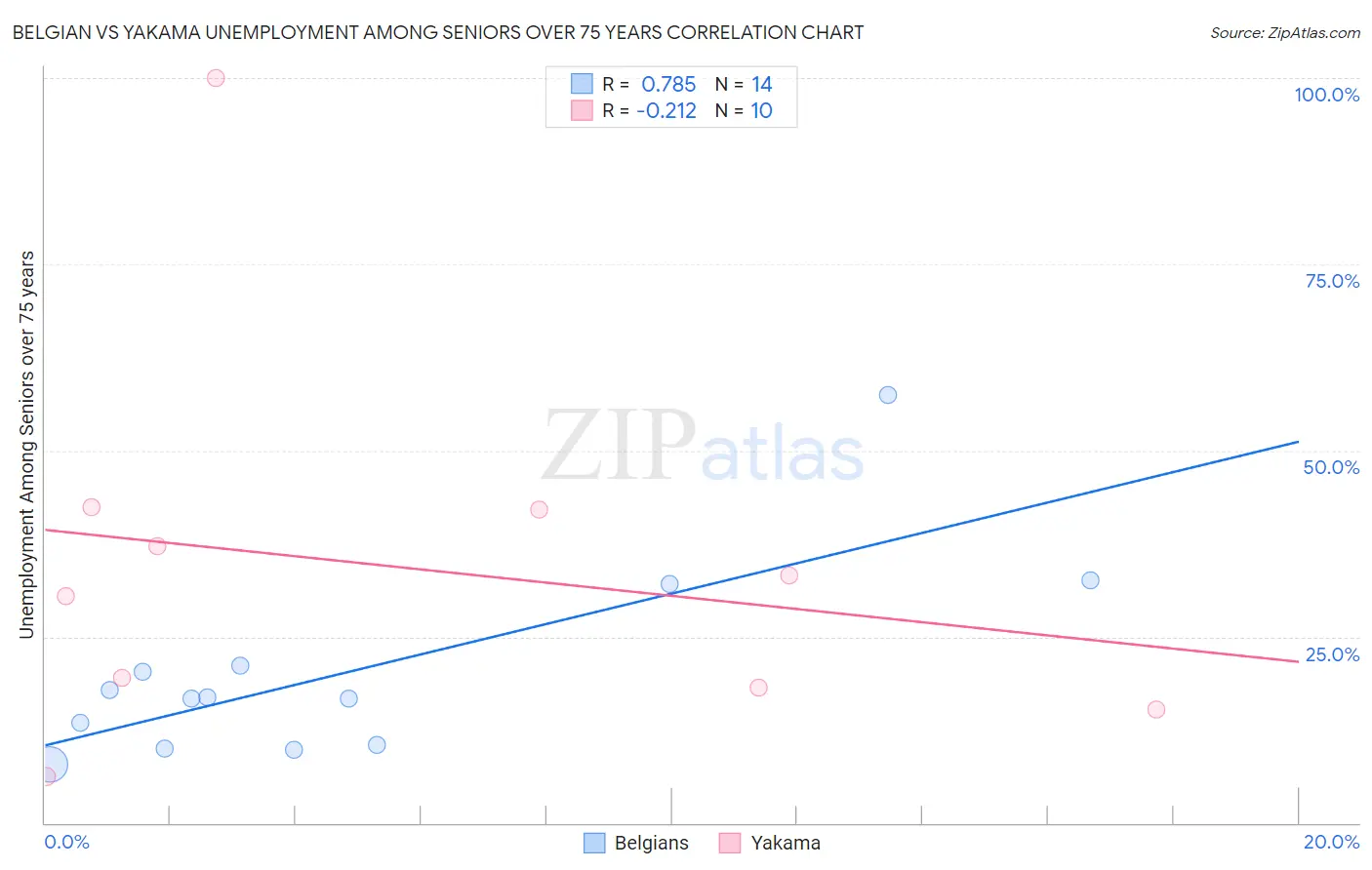 Belgian vs Yakama Unemployment Among Seniors over 75 years