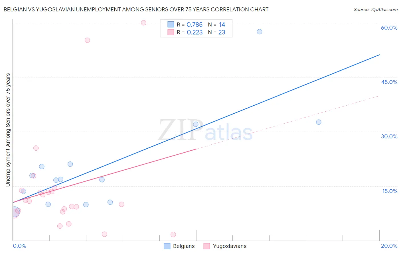 Belgian vs Yugoslavian Unemployment Among Seniors over 75 years