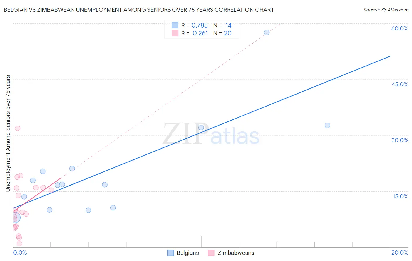 Belgian vs Zimbabwean Unemployment Among Seniors over 75 years