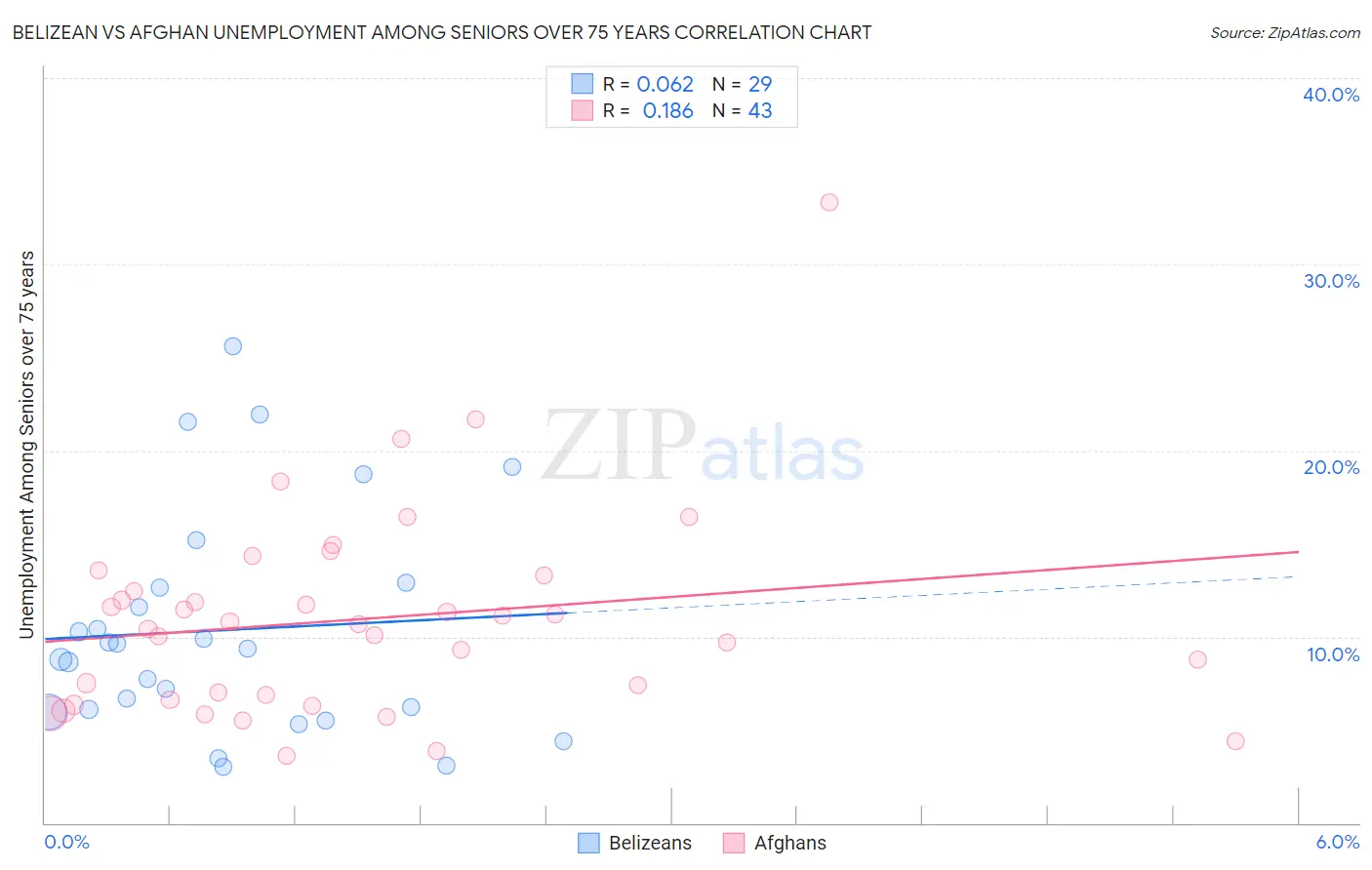 Belizean vs Afghan Unemployment Among Seniors over 75 years