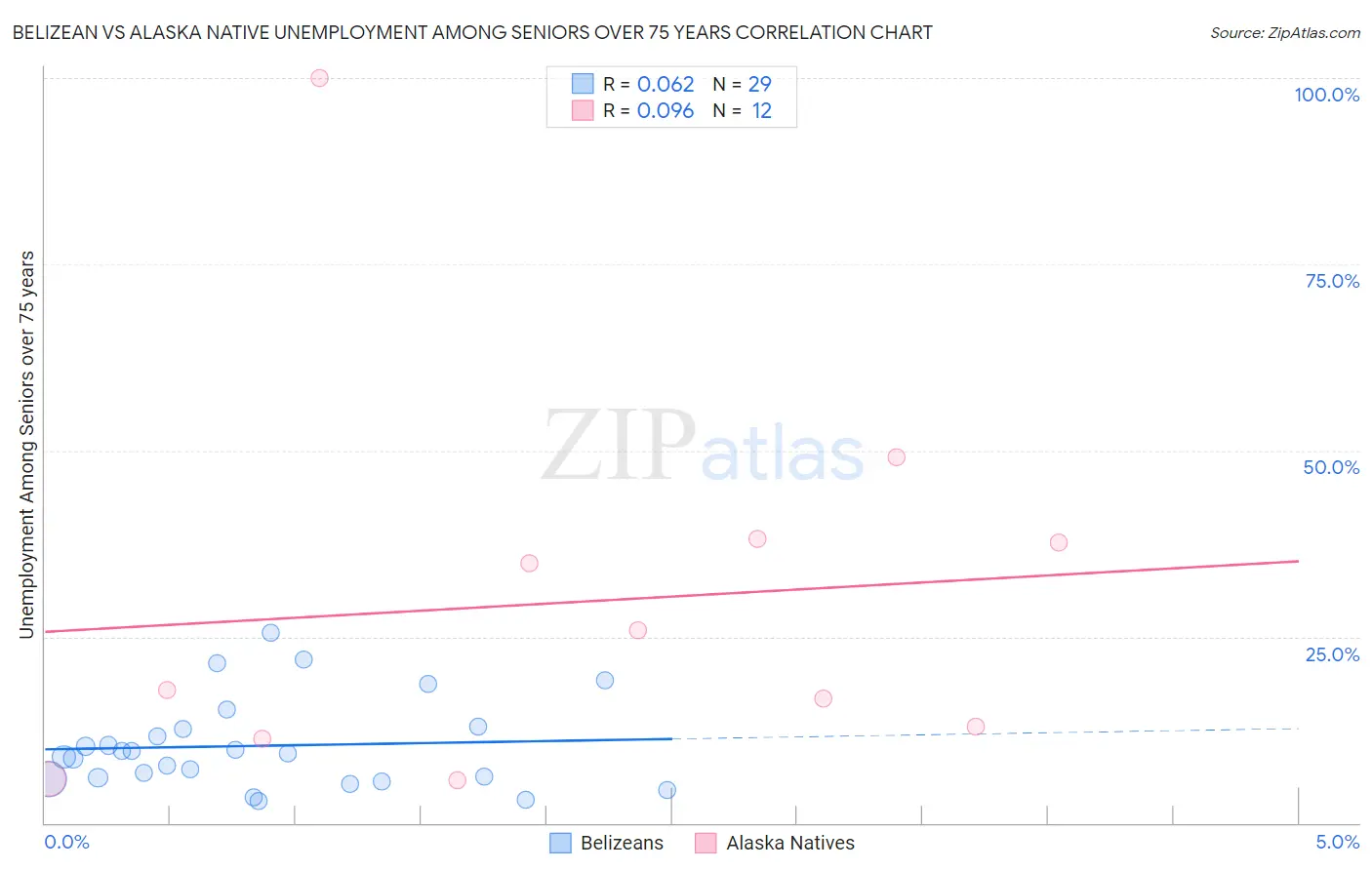 Belizean vs Alaska Native Unemployment Among Seniors over 75 years