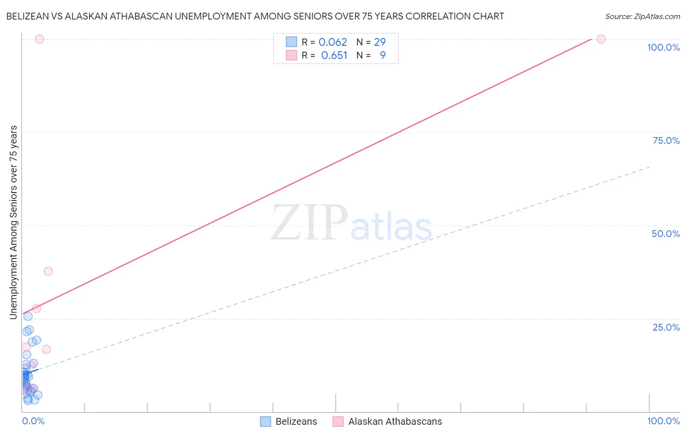 Belizean vs Alaskan Athabascan Unemployment Among Seniors over 75 years