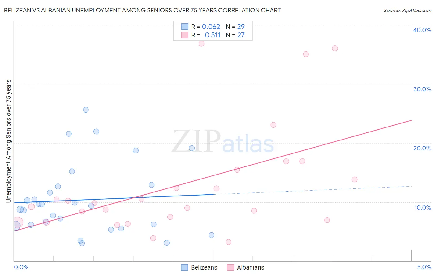 Belizean vs Albanian Unemployment Among Seniors over 75 years