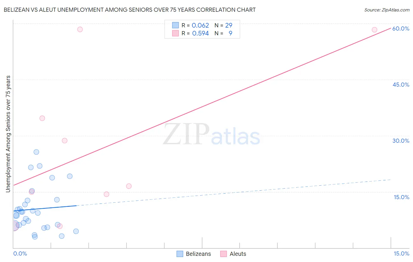 Belizean vs Aleut Unemployment Among Seniors over 75 years